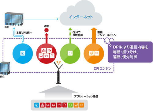 ヤマハ LTEアクセスVoIPルーター『NVR700W』がアプリケーション制御