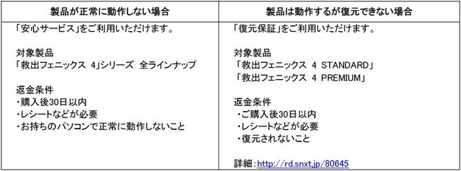 復元保証付き、スキャン速度が向上した復元ソフト「救出フェニックス 4