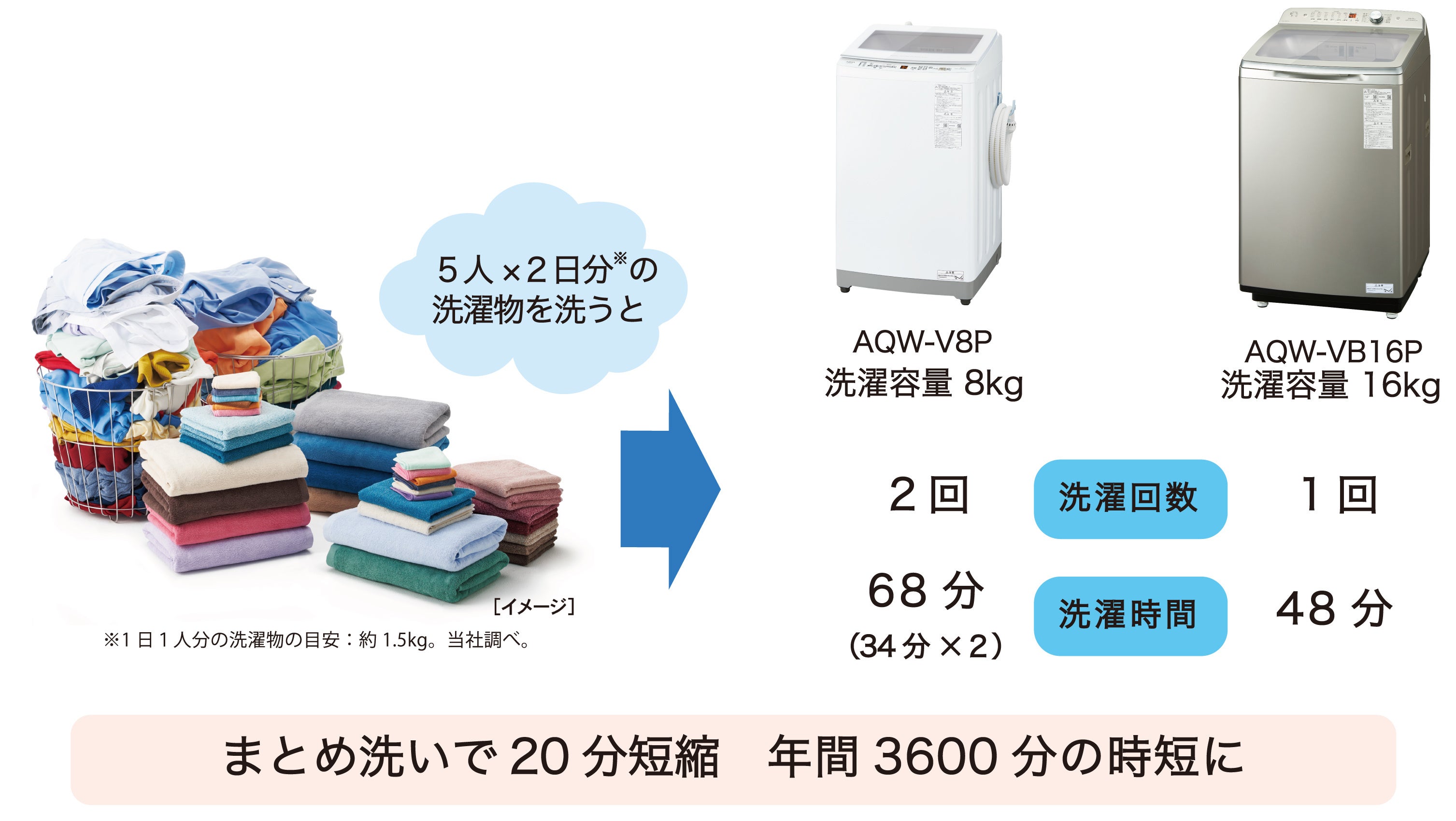 業界トップクラス(※1)生活にゆとりをうむ洗濯容量16kg AQUA大容量全