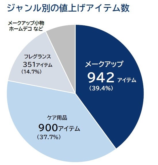 デパコス」 4割が今年値上げ 2000アイテム超対象、平均価格は800円