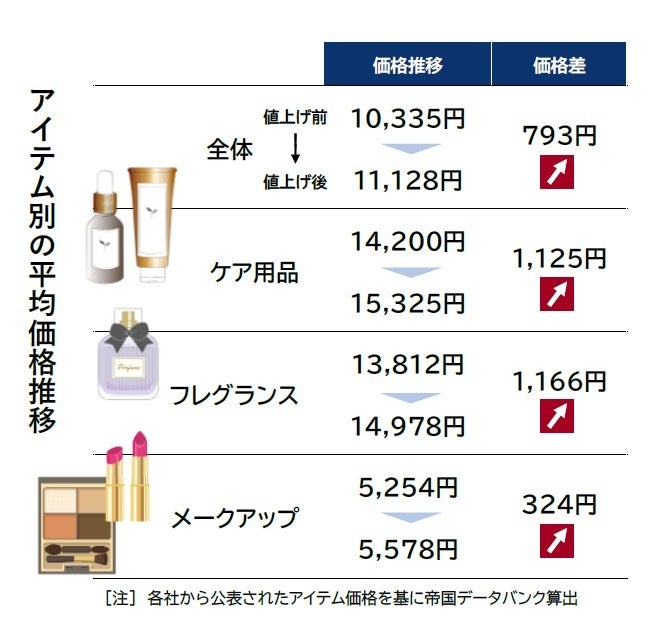 デパコス」 4割が今年値上げ 2000アイテム超対象、平均価格は800円