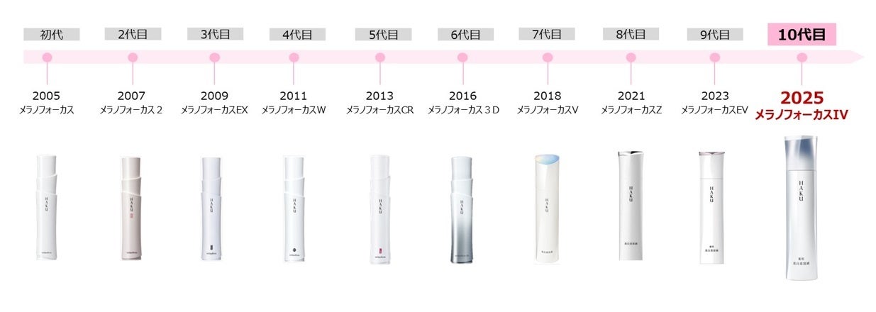 20年連続 美白美容液市場 売上No.1 10代目「HAKU メラノフォーカスIV