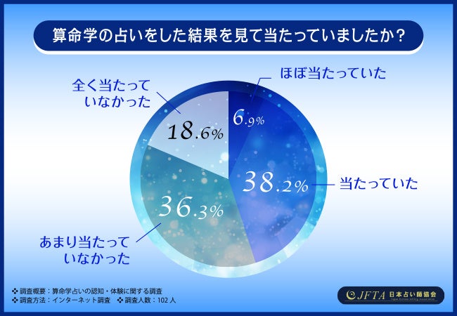 算命学占いの認知・体験に関する調査】算命学を知っている方は76.5