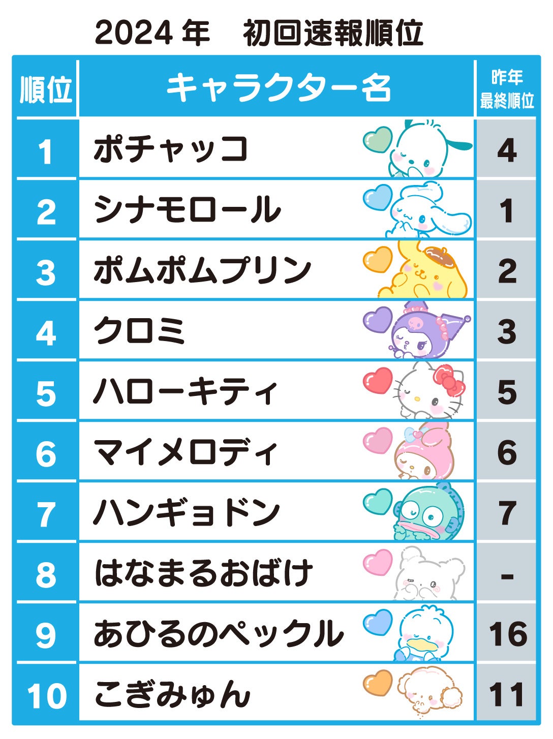 初回速報1位は「ポチャッコ」、今年デビュー35周年の意地を見せ、波乱