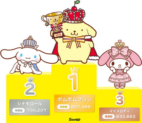 サンリオキャラクター大賞」はポムポムプリンが2連覇 2位は惜しくも