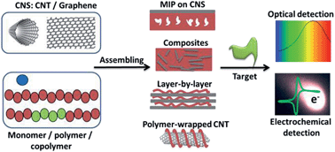 Chemical sensors based on polymer composites with carbon nanotubes
