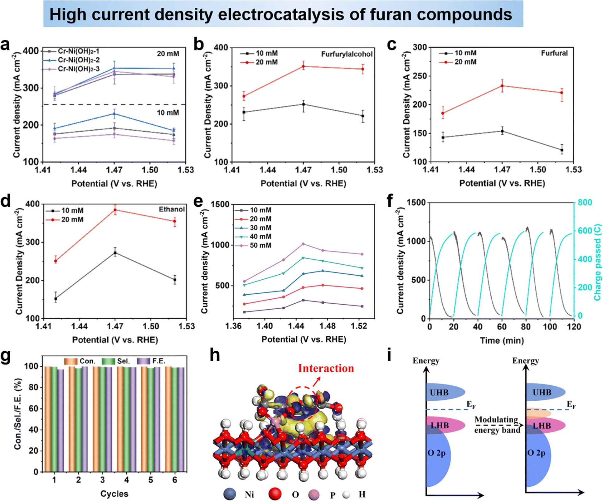 Electrocatalytic conversion of biomass-derived furan compounds