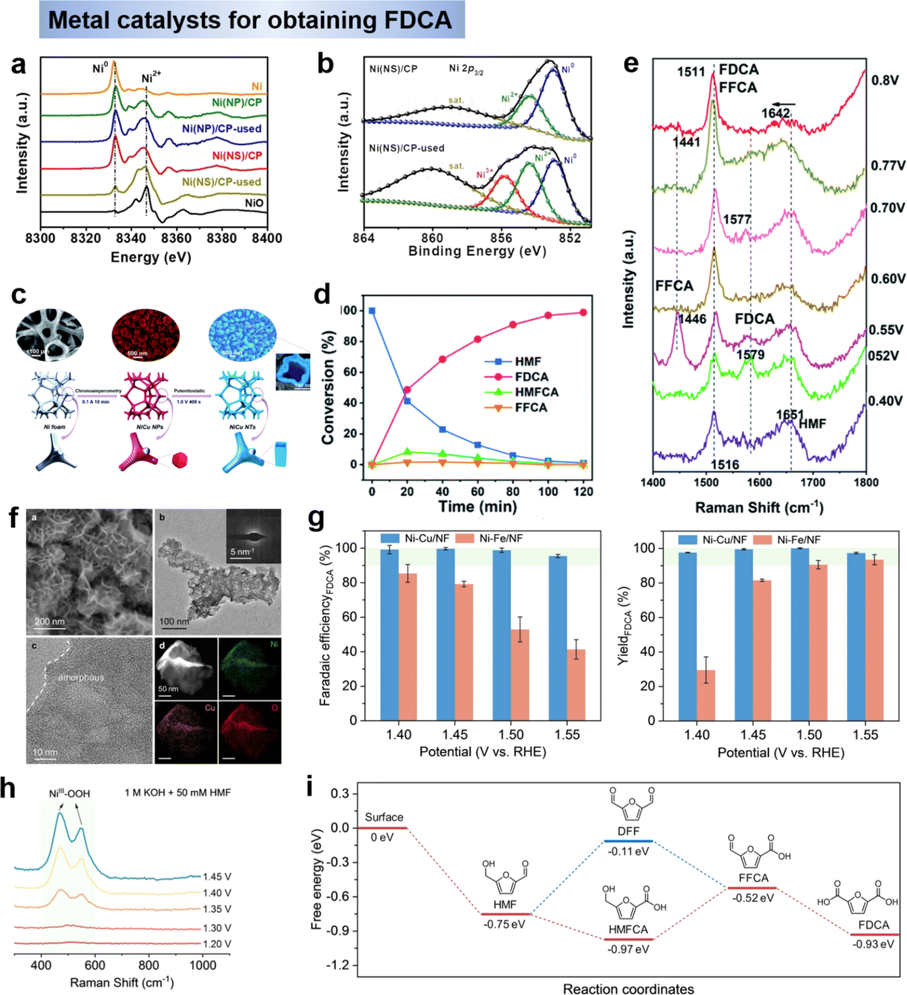Electrocatalytic conversion of biomass-derived furan compounds