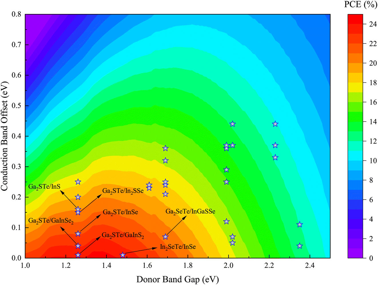 Solar cells based on 2D Janus group-III chalcogenide van der Waals
