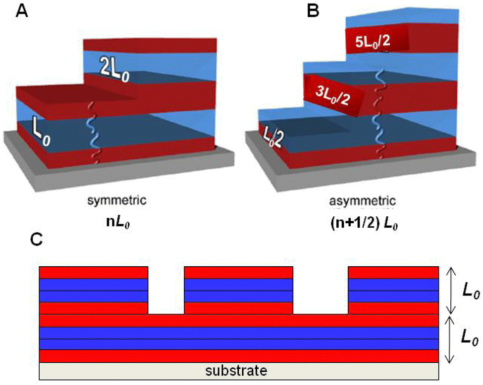 Multiblock copolymer synthesis via RAFT emulsion polymerization