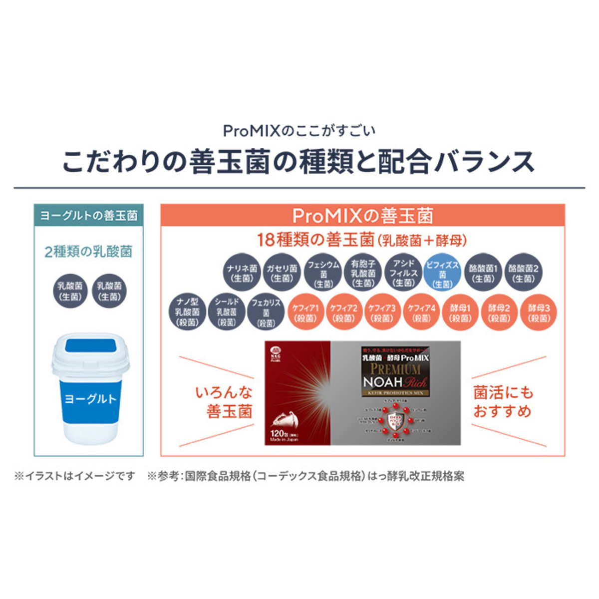 乳酸菌＋酵母 ProMIXプレミアムノアRich 120包 - QVC.jp