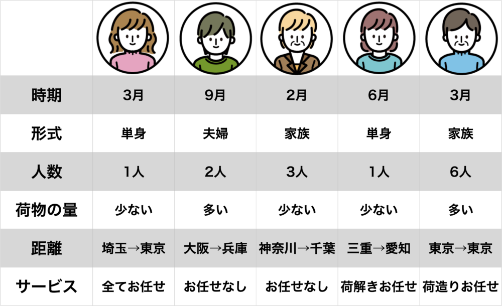 半額以下にも！？サカイ引越センターの見積もりの依頼方法・内容・流れ
