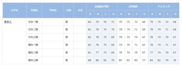 大学受験2023】ベネッセ・駿台記述模試「合格可能性偏差値」10月