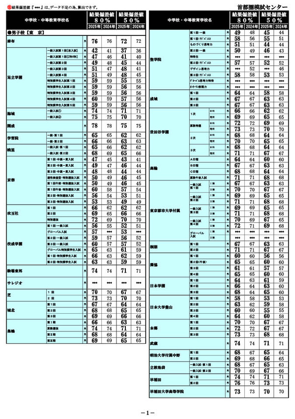 中学受験2025】首都圏模試センター「結果偏差値」開成・筑駒78、桜蔭78