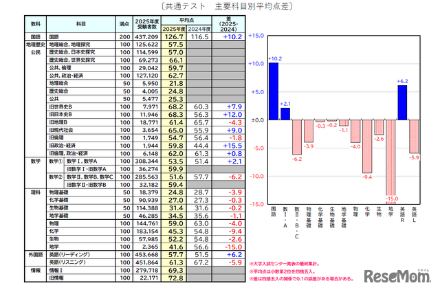共通テスト2026】模試データを武器に現役合格へ、駿台流・夏の学習法