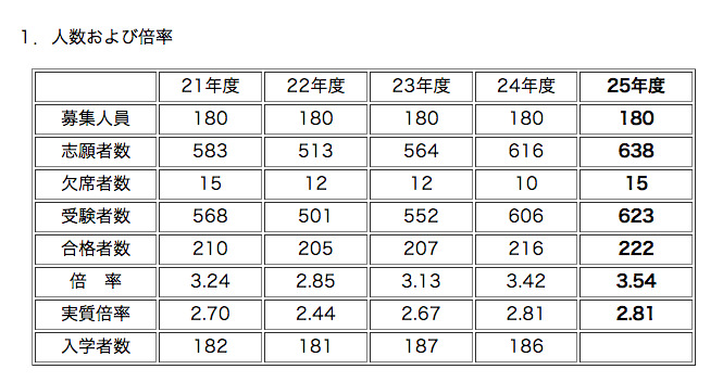 中学受験2013】灘中の合格発表、623名中222名が合格 | リセマム
