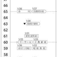 中学受験2025】四谷大塚、第6回合不合判定テスト（12/1実施）偏差値