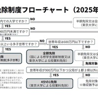 東大、授業料免除制度を拡充…年収600万円以下は全額免除 | リセマム