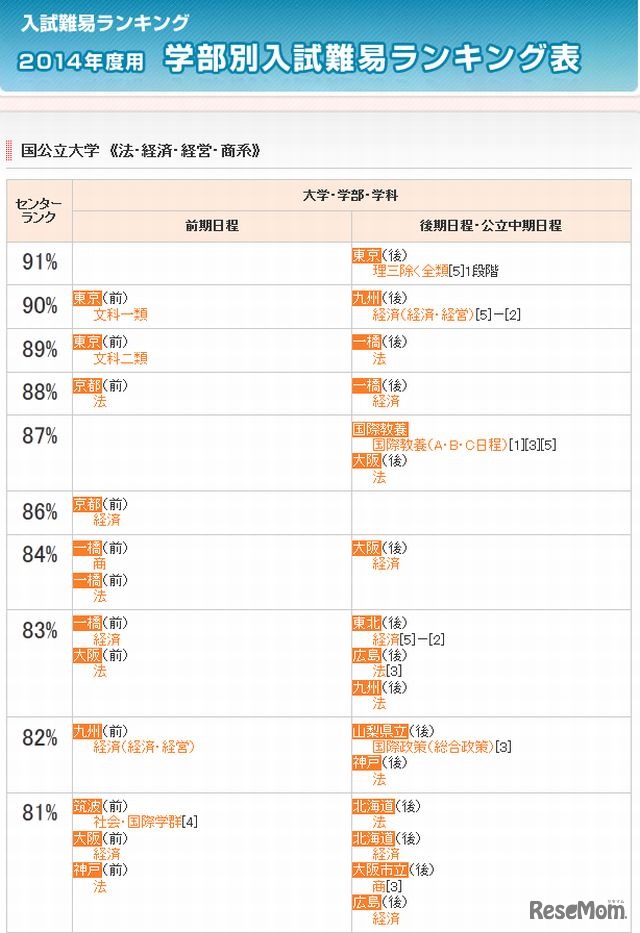 大学受験2014】代ゼミ、学部別・学科別入試難易ランキング表 1枚目の