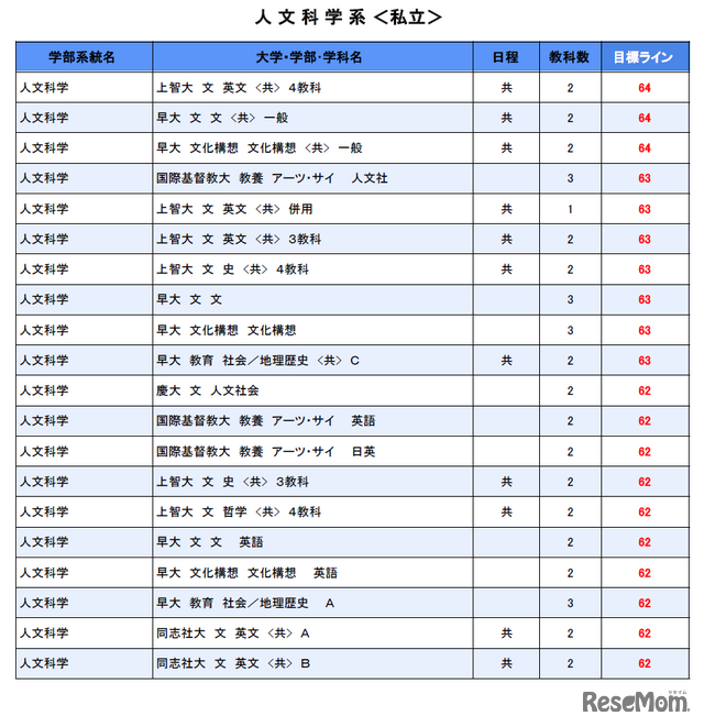 大学受験2026】駿台全国模試＜私立＞大学別合格目標ライン 1枚目の写真