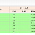 大学受験2014】代ゼミ、私立大学模試偏差値分布表 | リセマム