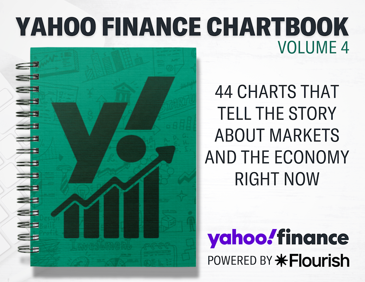 Yahoo Finance Chartbook: 44 charts that tell the story of markets