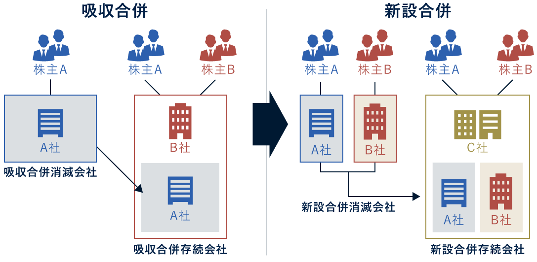 会社法における組織再編行為を図解で解説！手法、メリット・デメリット