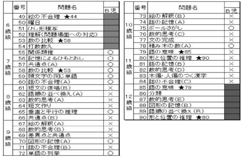 田中ビネー知能検査Ⅴで何がわかる？検査方法やWICS検査との違いなどを