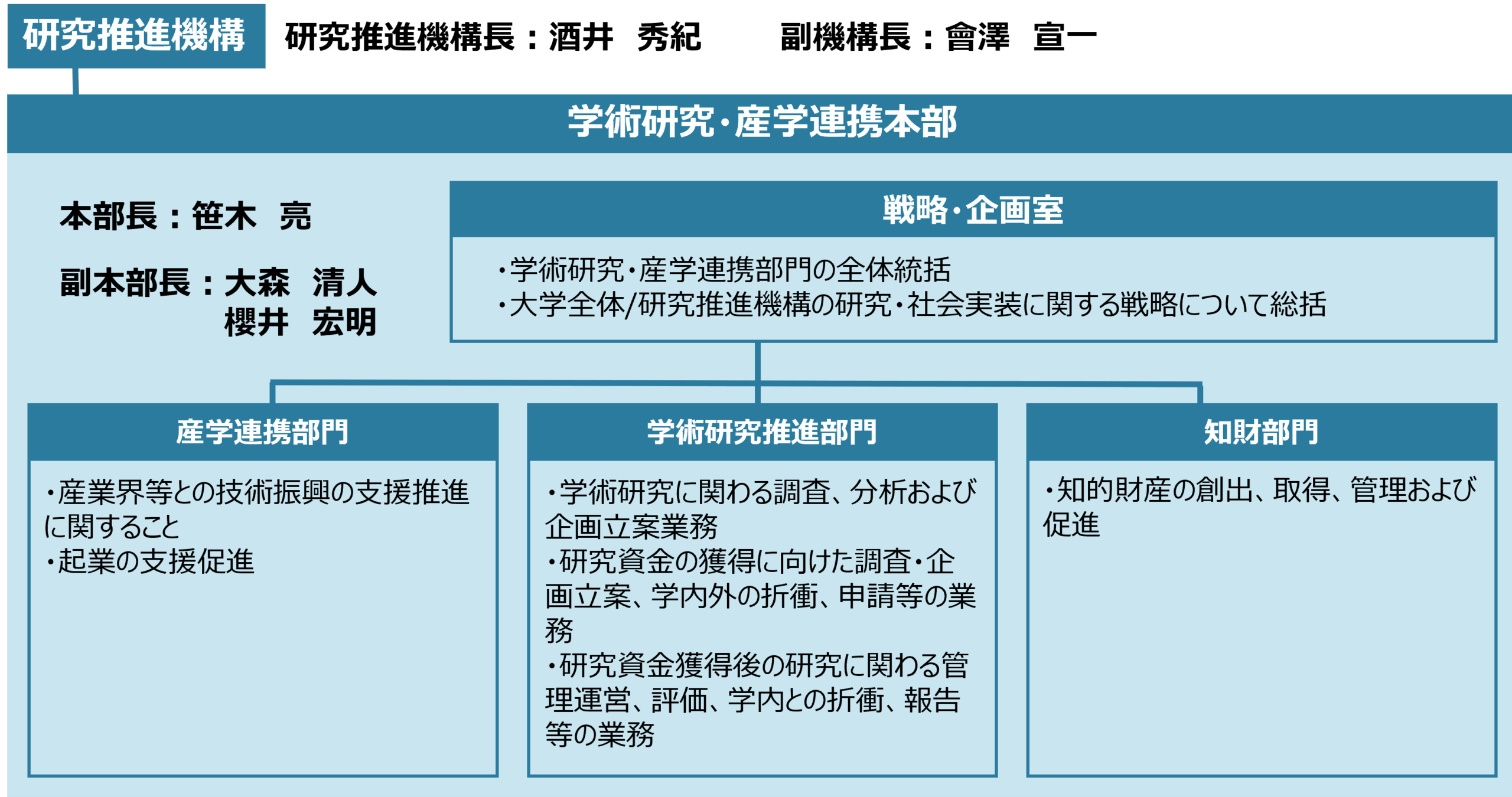 組織紹介 | 富山大学 研究推進機構 学術研究・産学連携本部