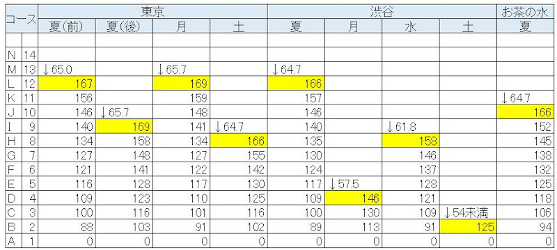 小3/サピックス：7月組分けテスト（各校舎のコース基準のまとめ③