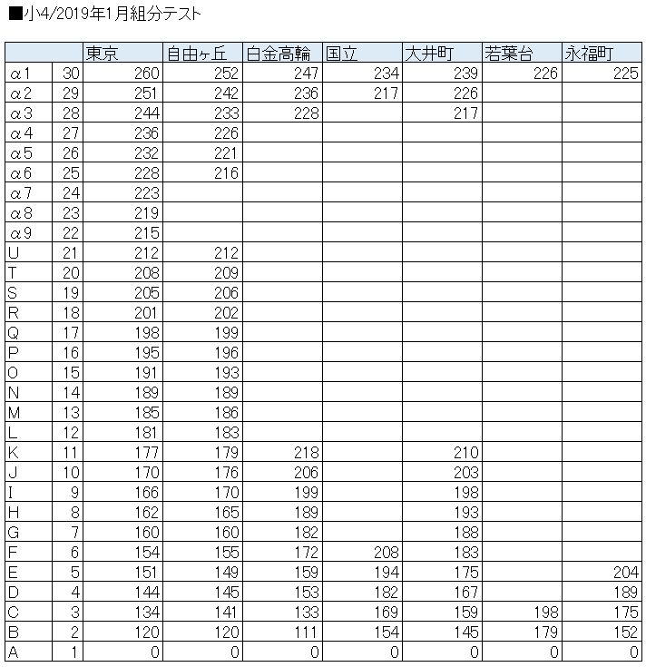 新小4/サピックス：2019年1月組分けテスト（校舎基準中間集計） | 『戦記』