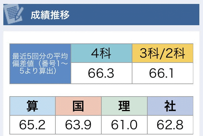 新小5/サピックス：2020年1月度組分けテスト（結果） | 『戦記』