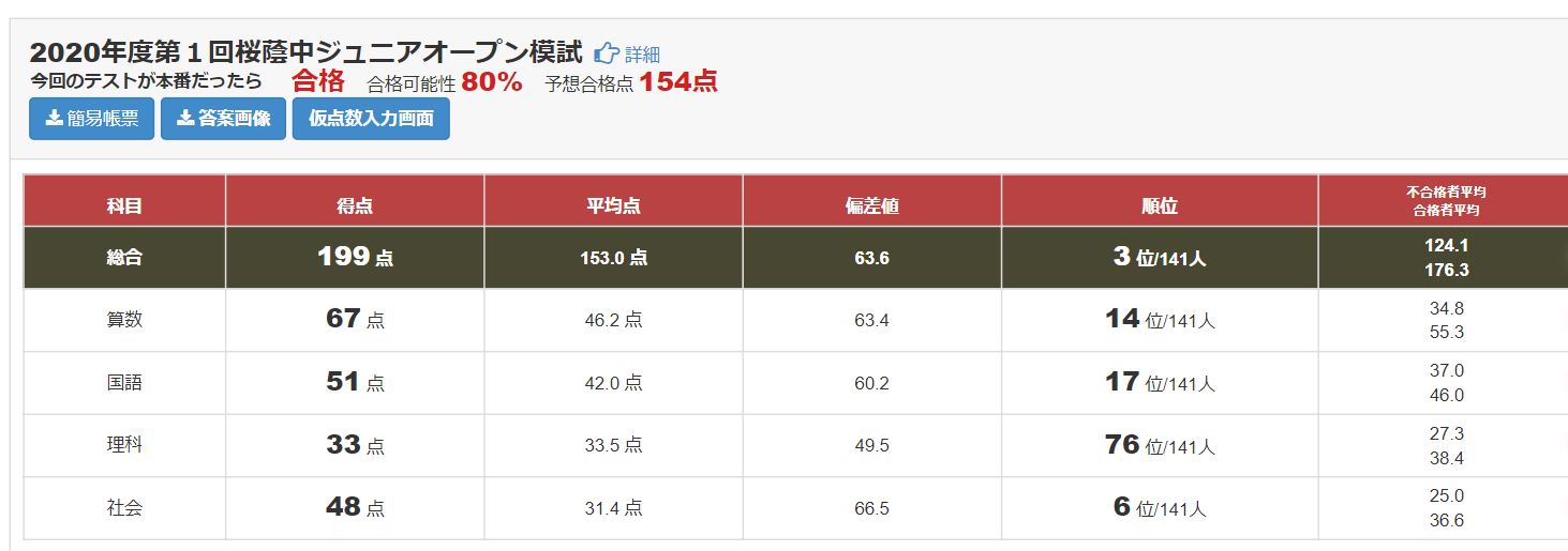 小5/早稲アカ：2020年12月/桜蔭中ジュニアオープン模試（結果） | 『戦記』