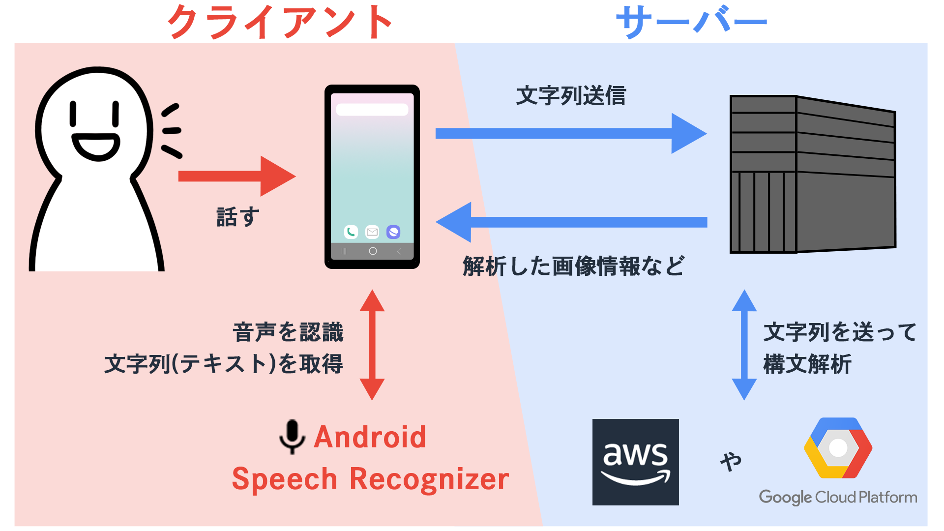 Tech Blog】音声認識とクラウドでのリアルタイム構文解析 - 視覚支援の