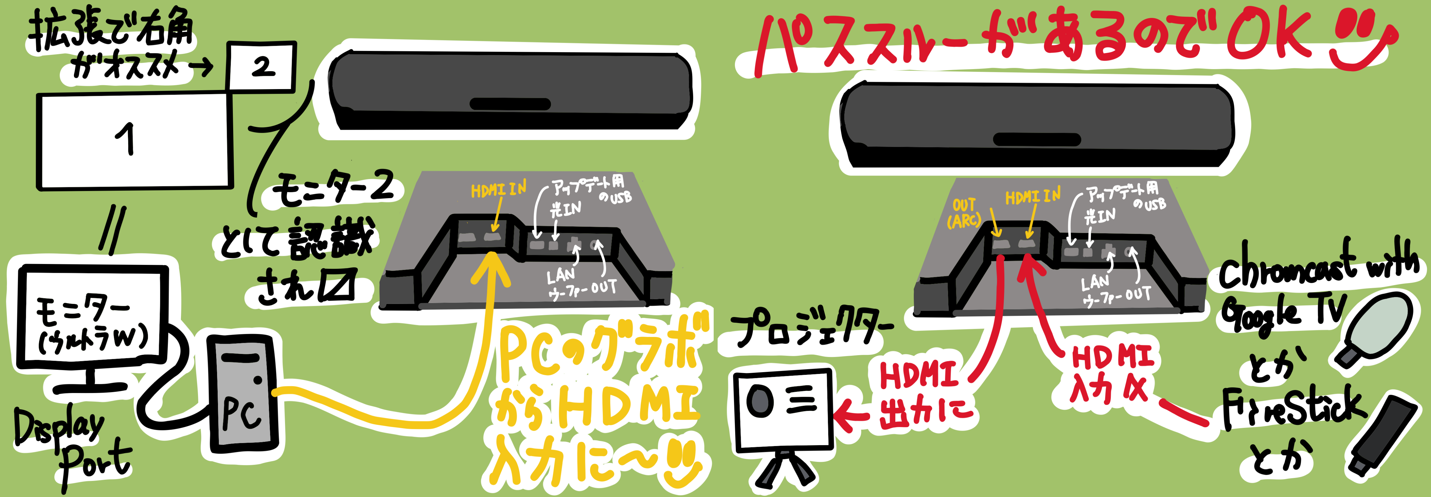 ヤマハ サウンドバー YAS-109 を今更購入 PC接続 と Chromecast with