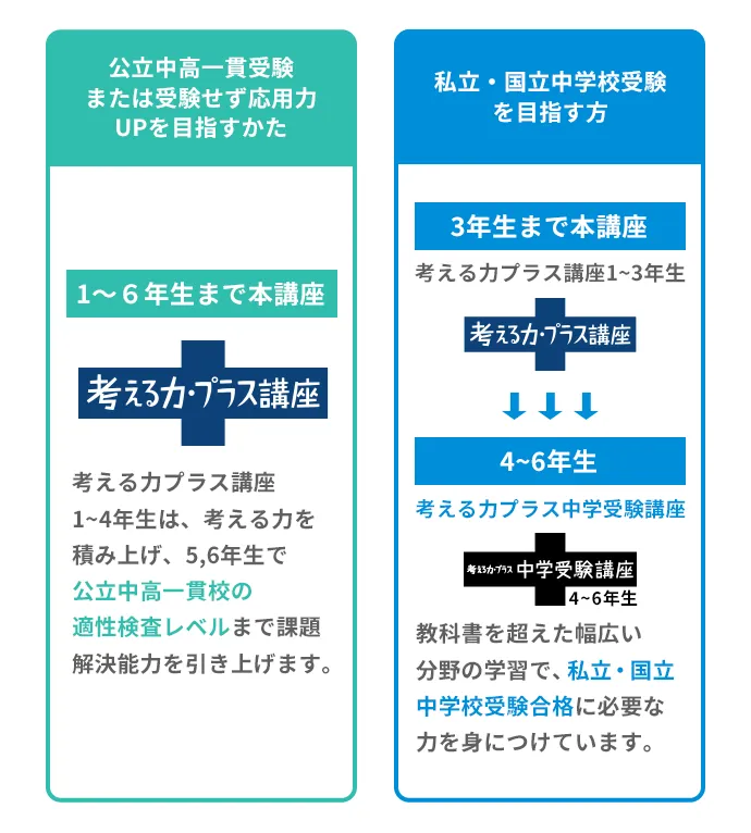 進研ゼミ 考える力・プラス 1年生 | ベネッセコーポレーション