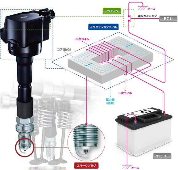 NGK イグニッションコイル U5568 3本セット N-BOX N-BOX+ N-BOX