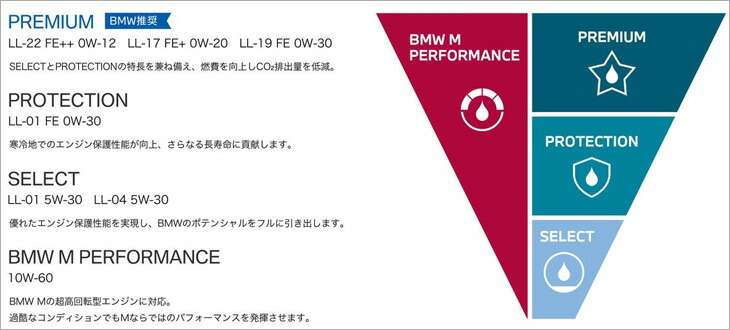 BMW 純正 ロングライフ ガソリン用 プレミアム エンジンオイル 0W-12