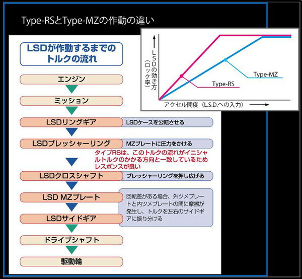 クスコ（CUSCO） フェアレディZ Z33 LSD LSD タイプRS 2WAY リア LSD