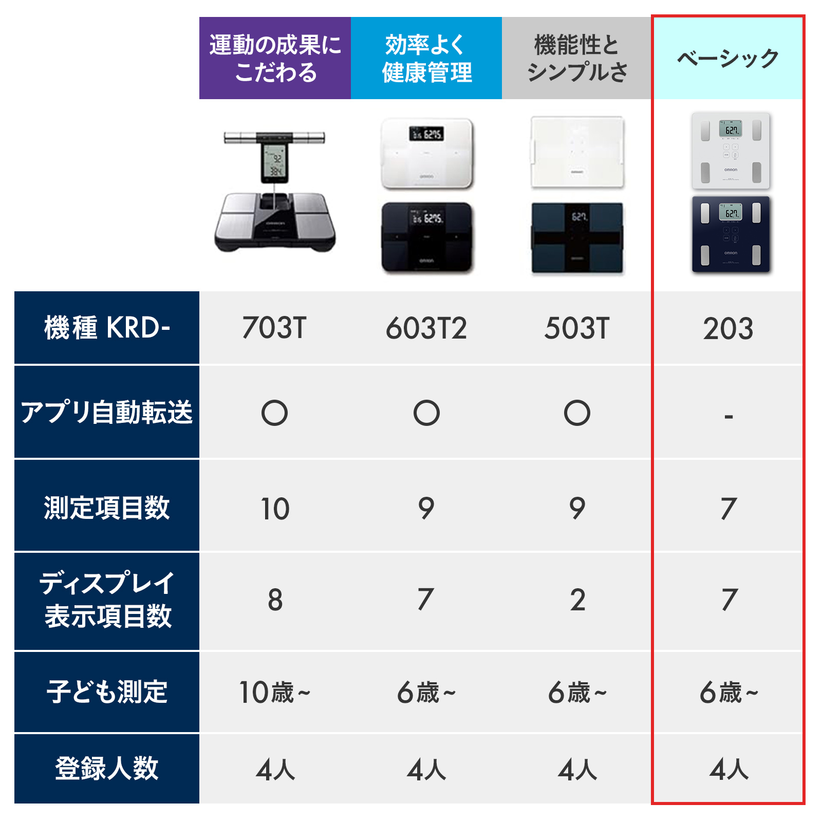 オムロン（OMRON） 体重体組成計 体重計 KRD-203-W ホワイト カラダ