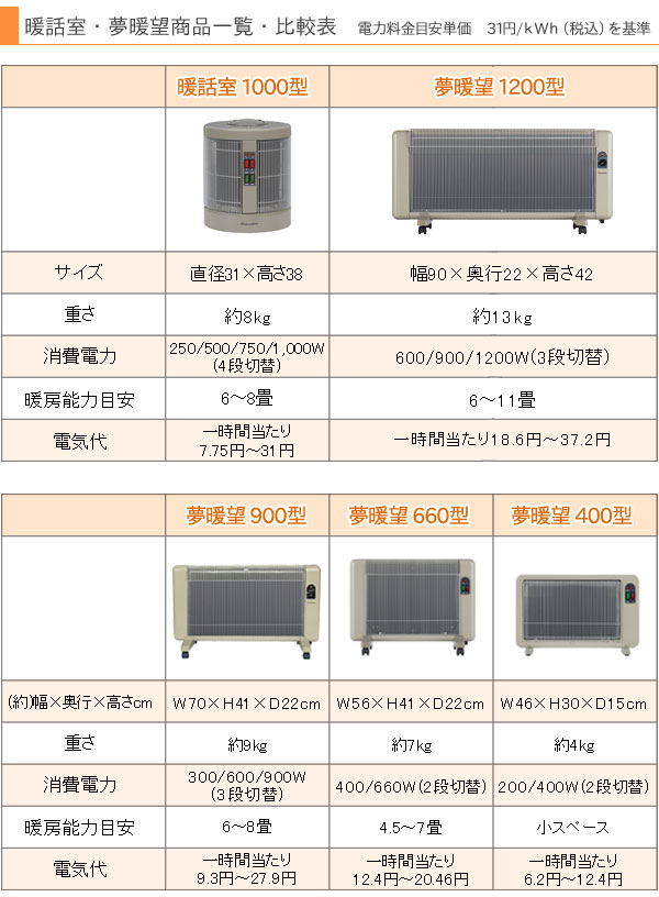 暖話室 3500円クーポン配布中 遠赤外線パネルヒーター 暖話室1000型