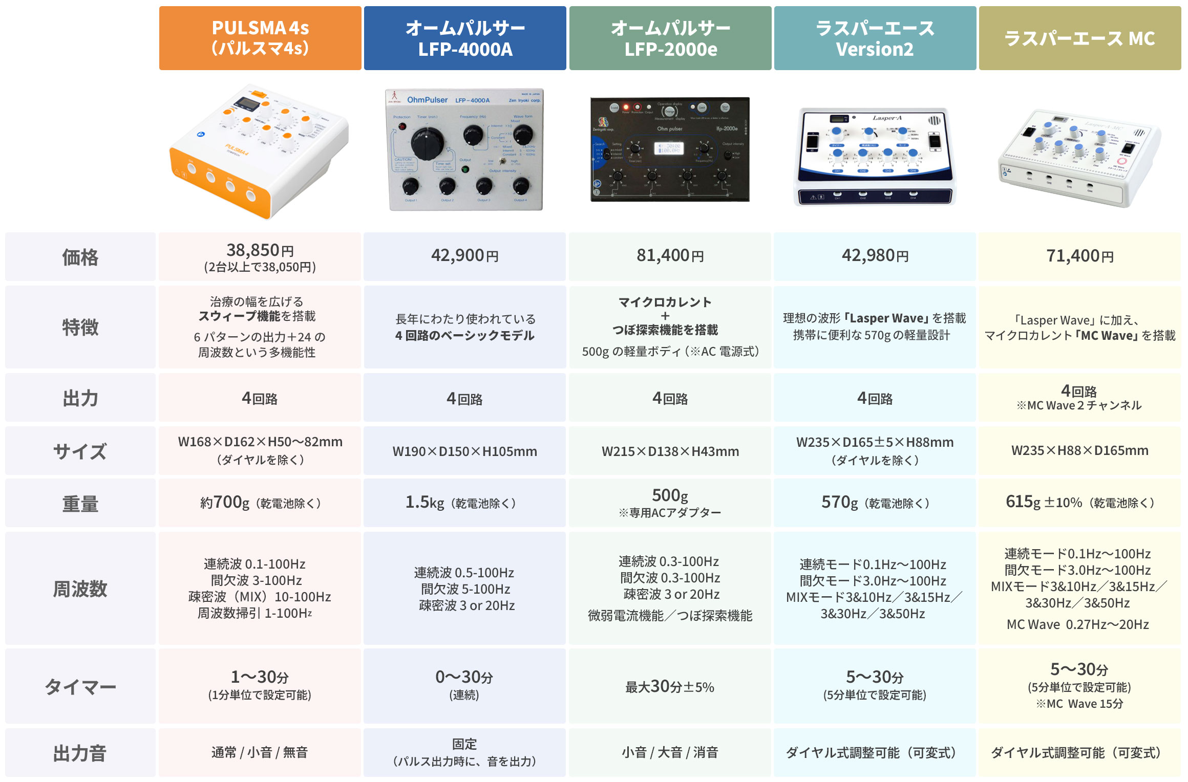 オームパルサー LFP-4000A 全医療器 鍼通電 パルス治療器 鍼電極低周波