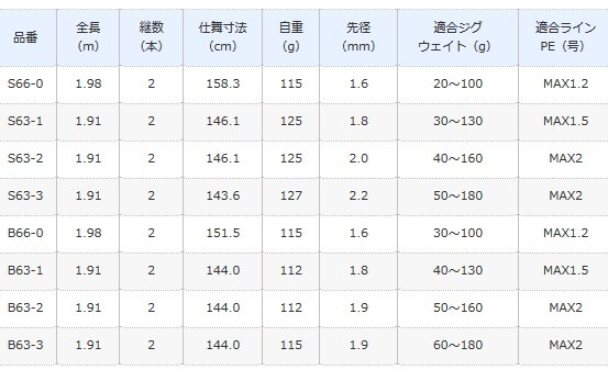 シマノ（SHIMANO） グラップラー タイプ LJ S63-3 スピニングモデル