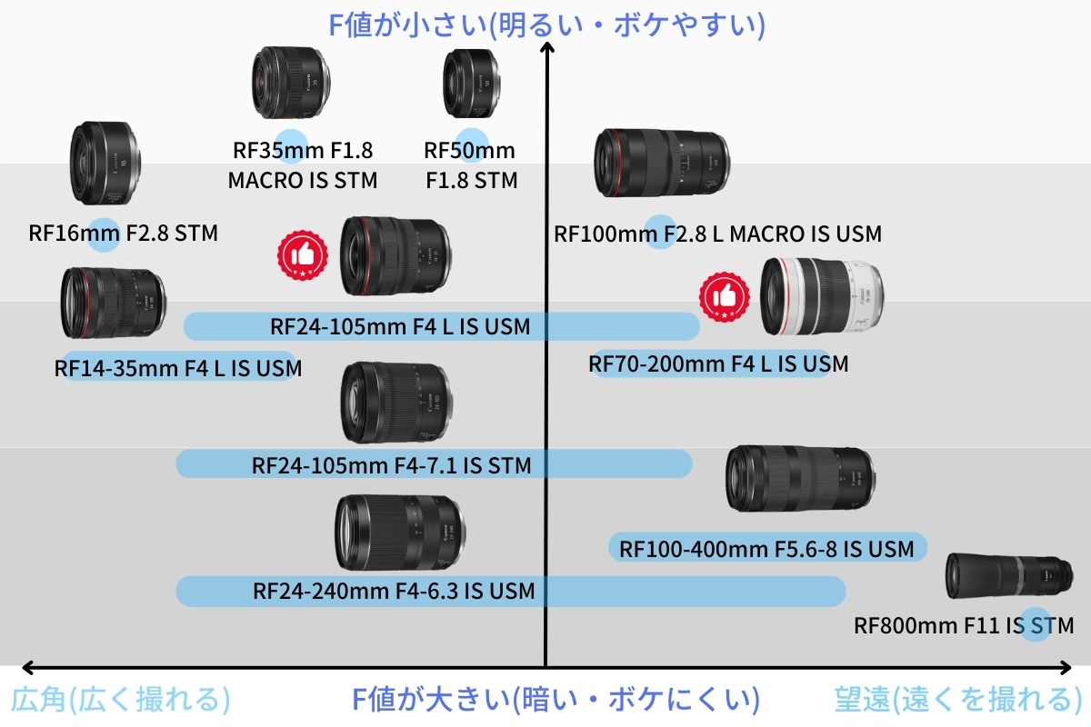 キヤノンRFマウント】おすすめ神レンズ11選｜R6II・R8・R7・R10に最適
