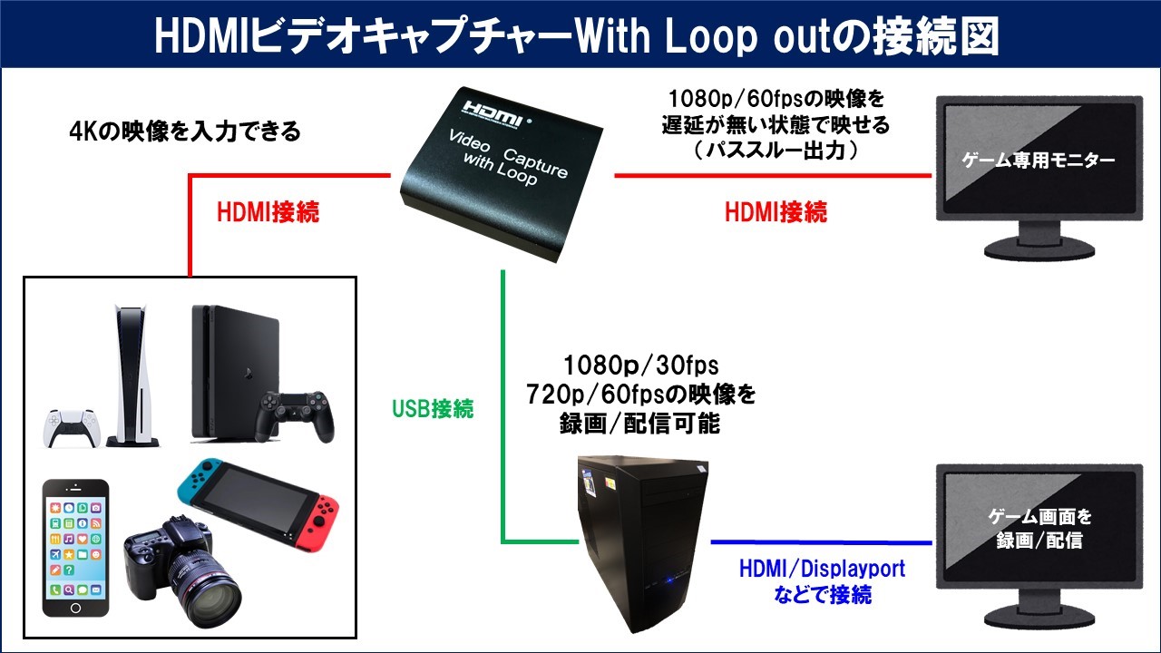 HDMIビデオキャプチャーWith Loop outのレビューと使い方！OBSでの設定