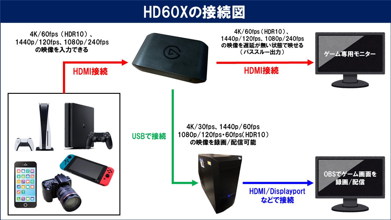 Elgato HD60Xの性能レビューと使い方！OBSでの設定方法も解説！ | し