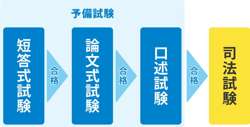 司法試験予備試験とは | 資格スクエア
