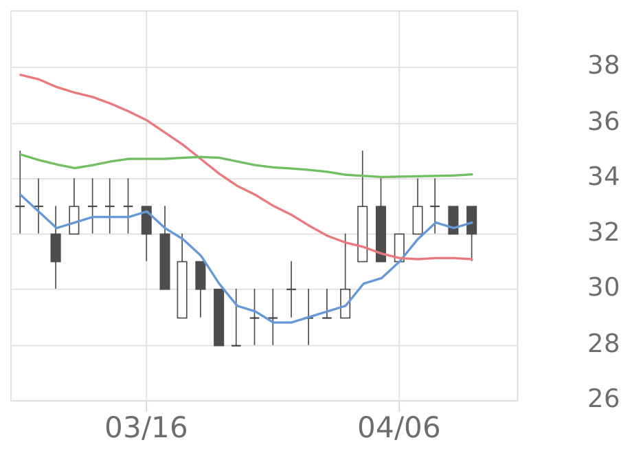 北浜キャピタルP（2134）の株価推移 | 会社四季報オンライン