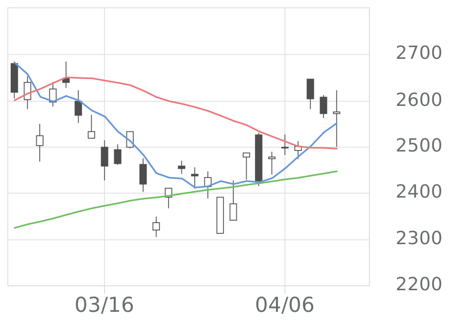 京セラ（6971）の株価推移 | 会社四季報オンライン