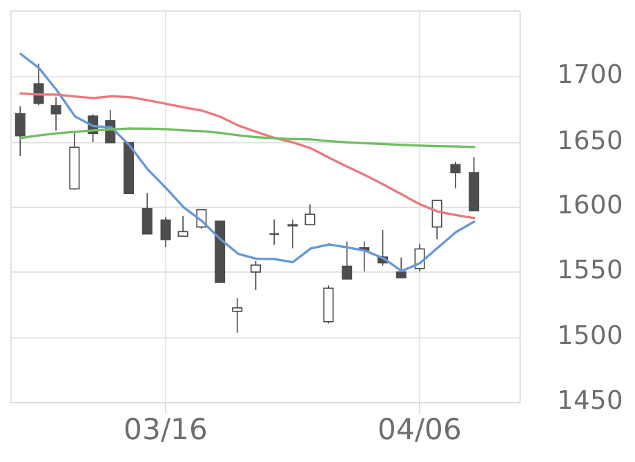 イエローハット（9882）の株価推移 | 会社四季報オンライン